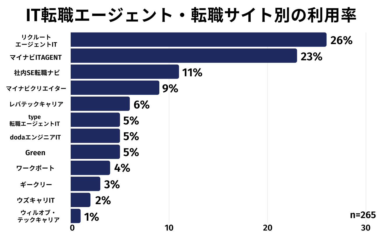 IT転職エージェント利用率