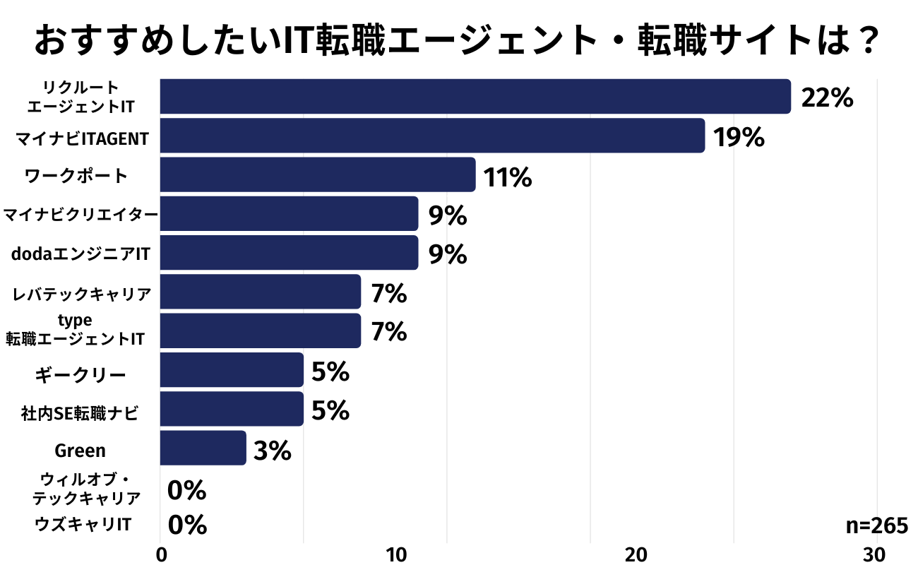 おすすめのIT転職エージェント